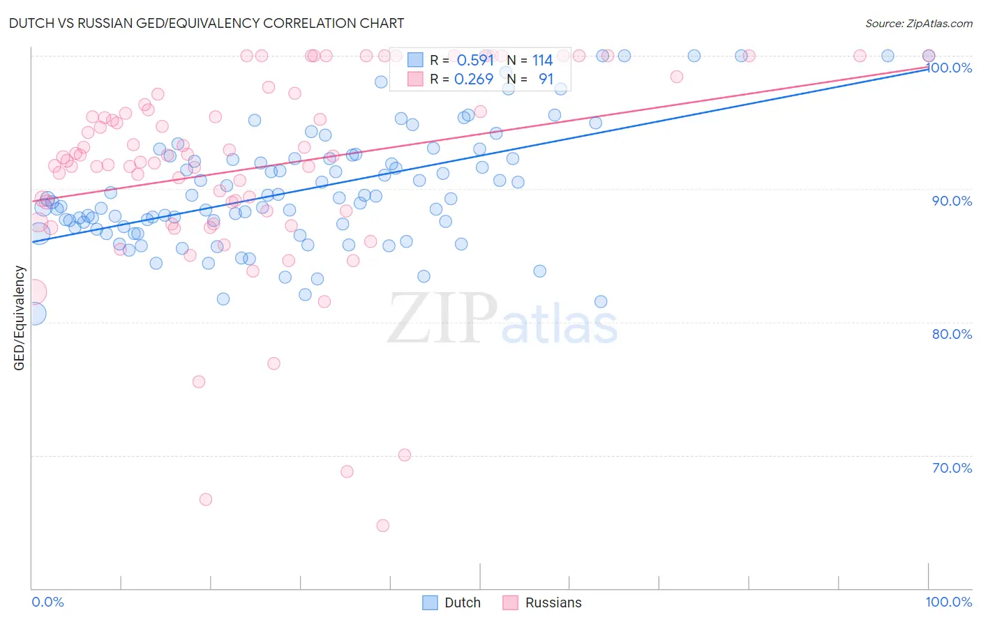 Dutch vs Russian GED/Equivalency