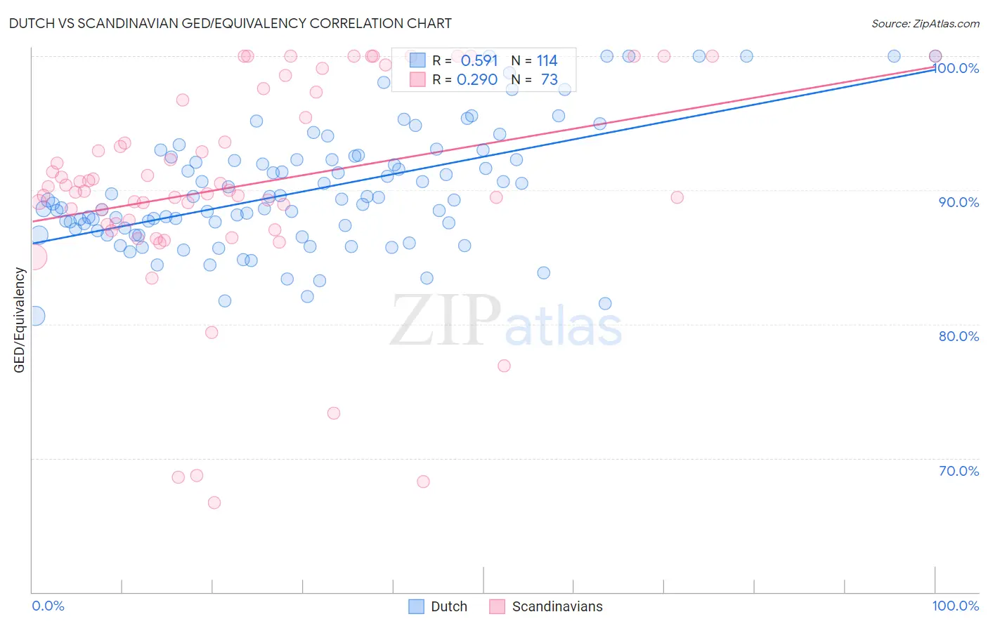Dutch vs Scandinavian GED/Equivalency