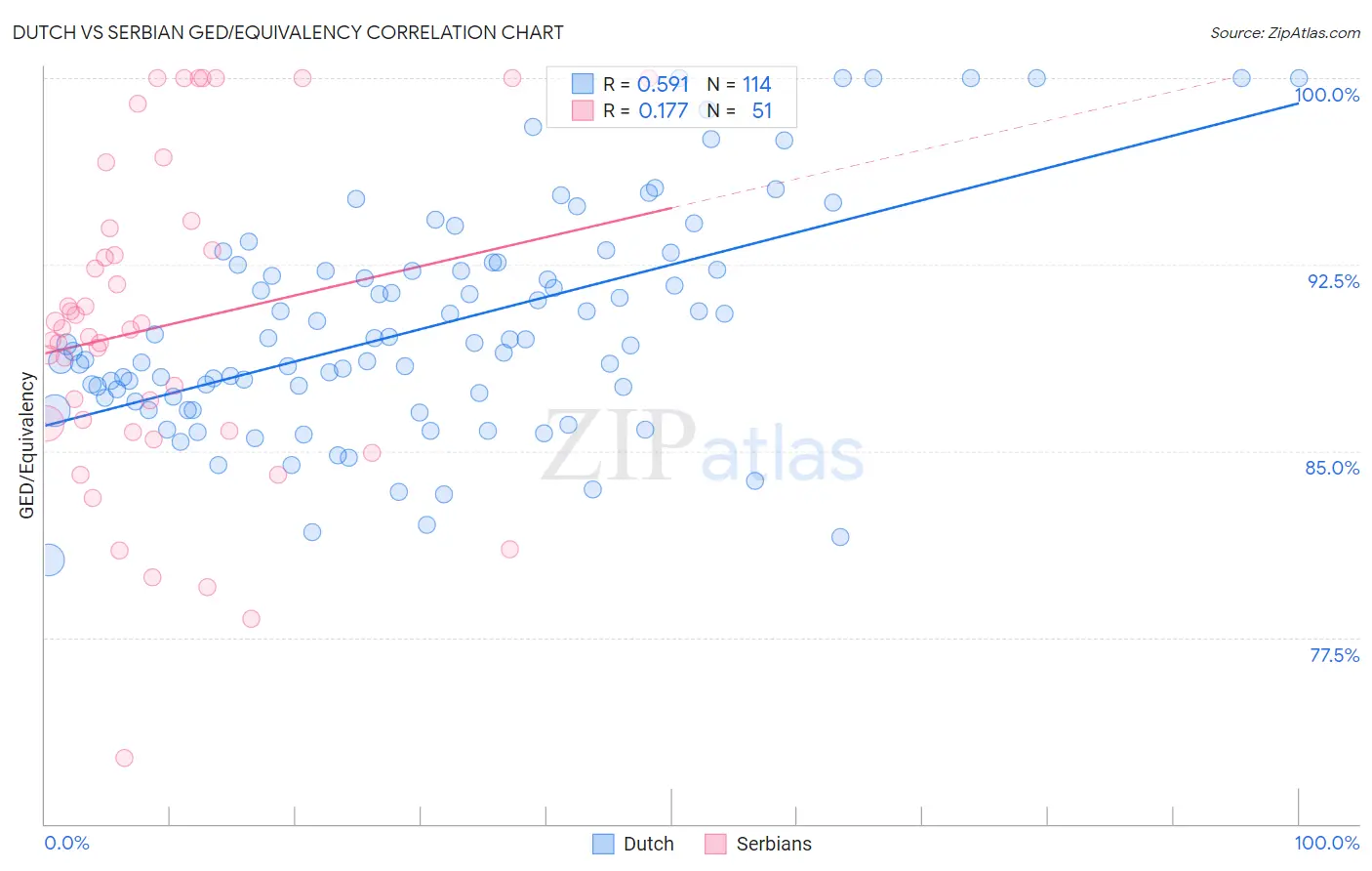 Dutch vs Serbian GED/Equivalency