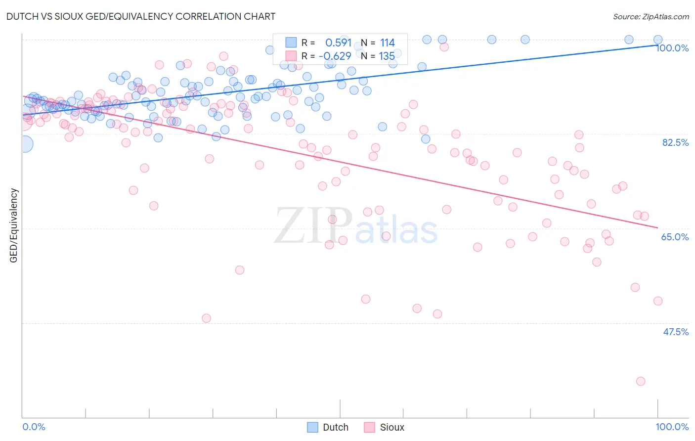 Dutch vs Sioux GED/Equivalency
