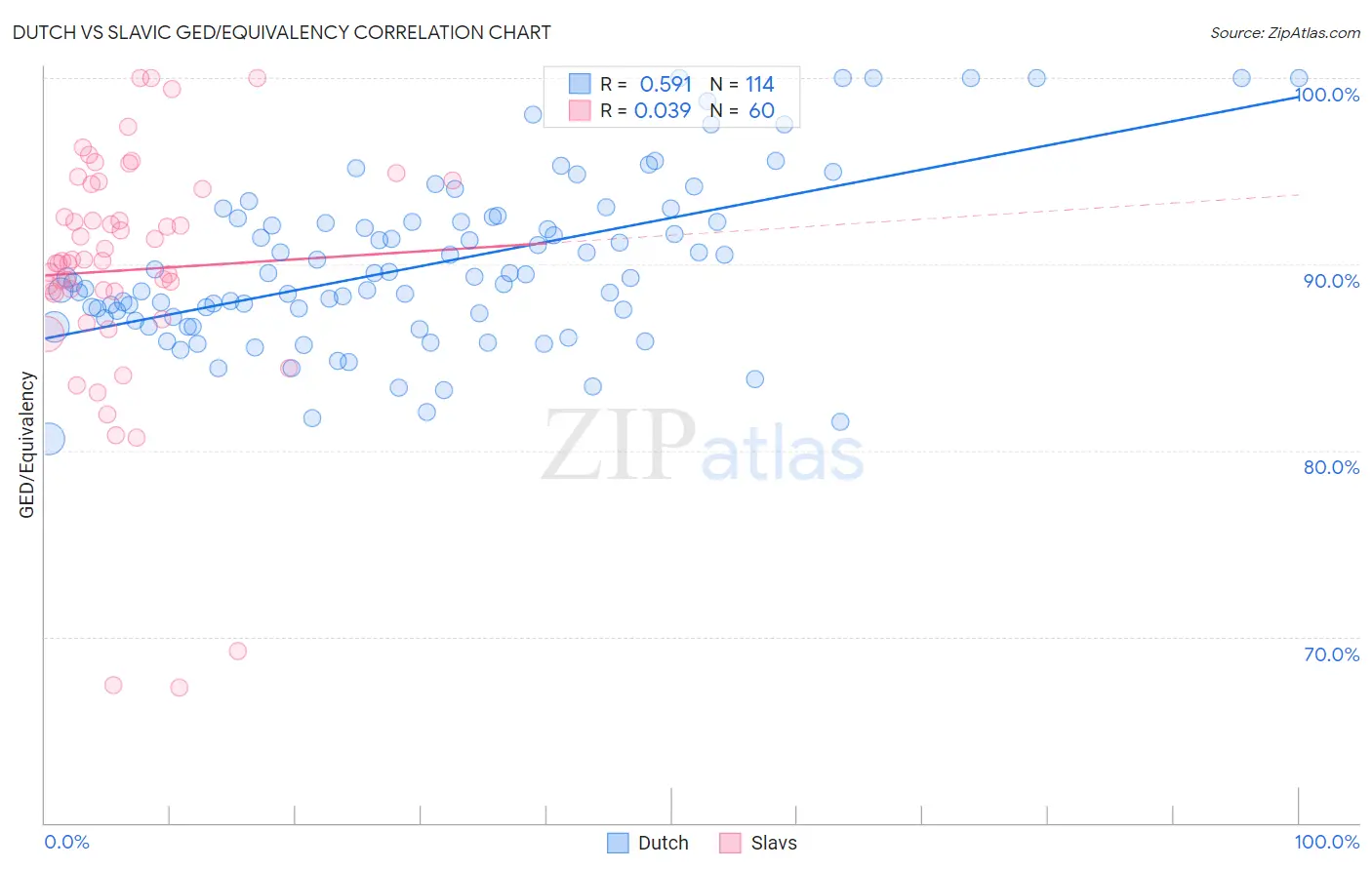 Dutch vs Slavic GED/Equivalency