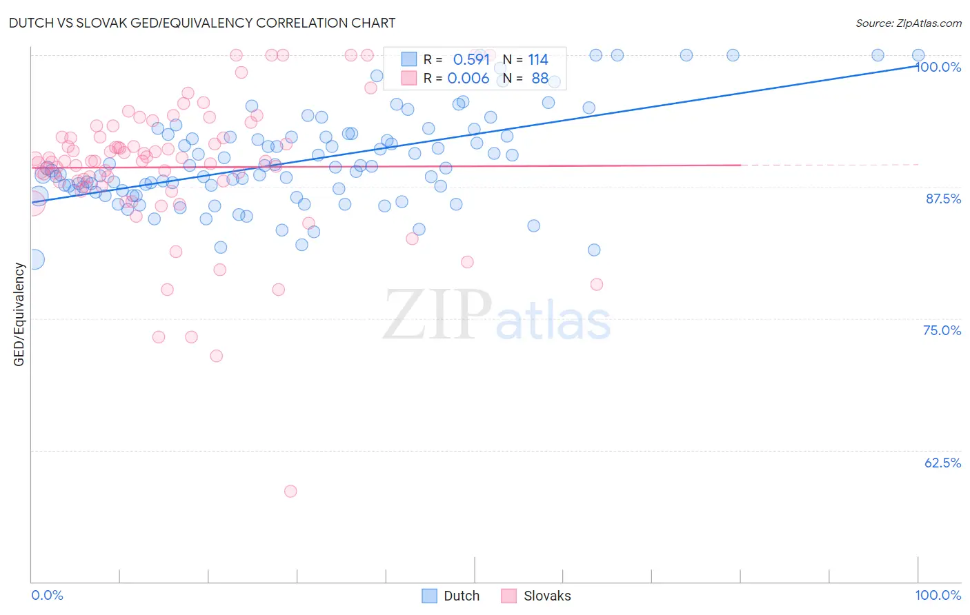 Dutch vs Slovak GED/Equivalency