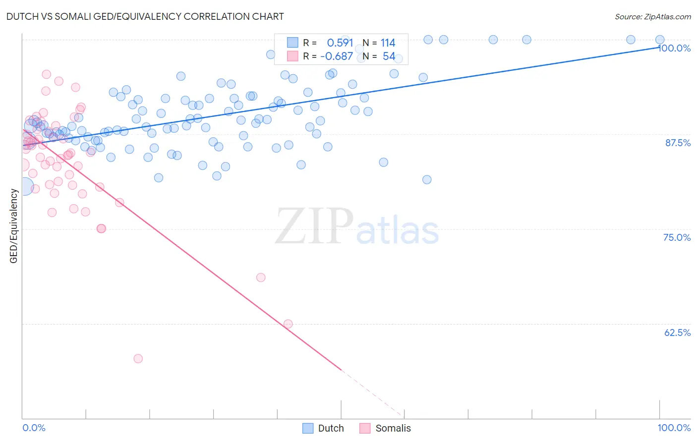Dutch vs Somali GED/Equivalency