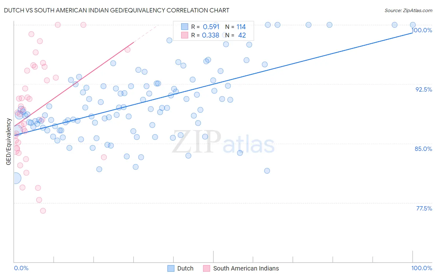 Dutch vs South American Indian GED/Equivalency