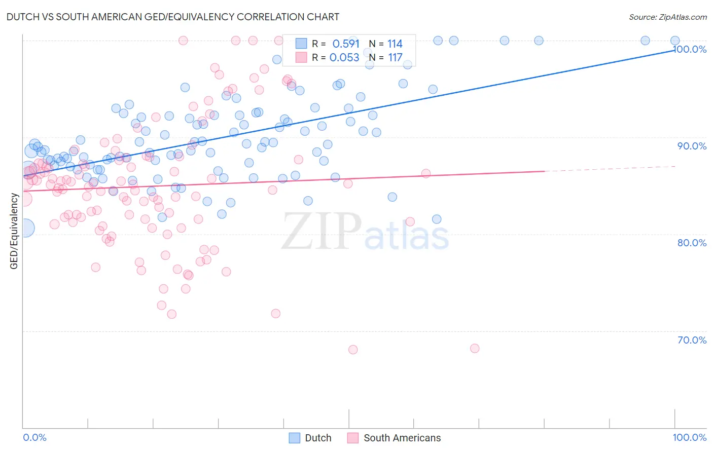 Dutch vs South American GED/Equivalency