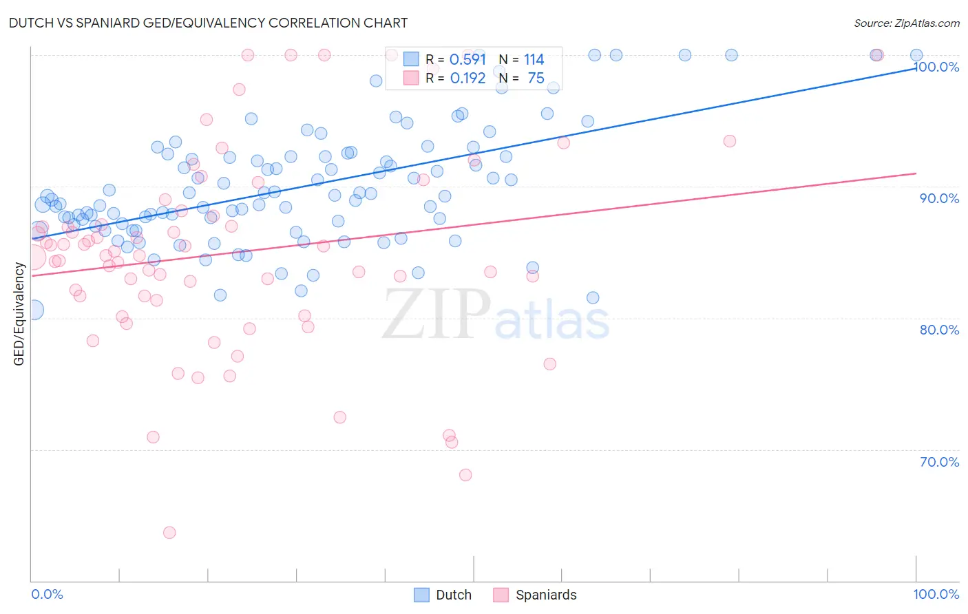 Dutch vs Spaniard GED/Equivalency