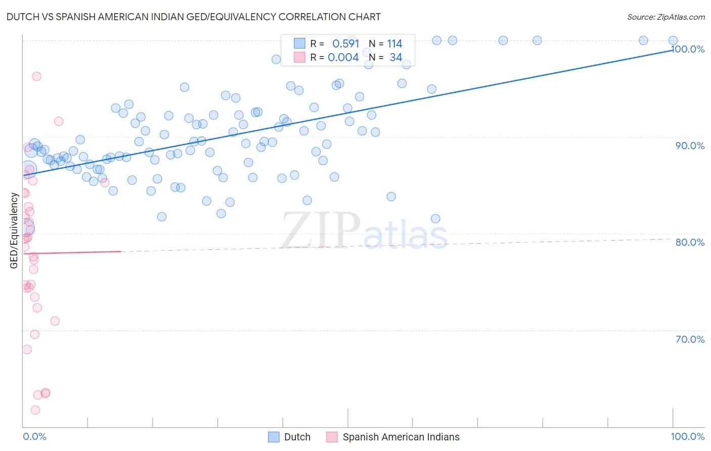 Dutch vs Spanish American Indian GED/Equivalency