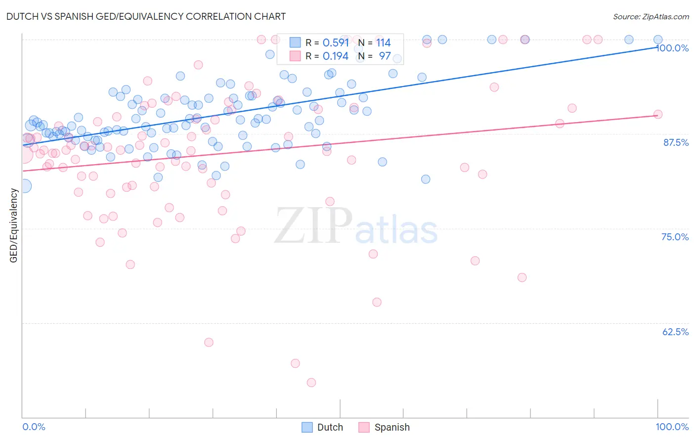 Dutch vs Spanish GED/Equivalency