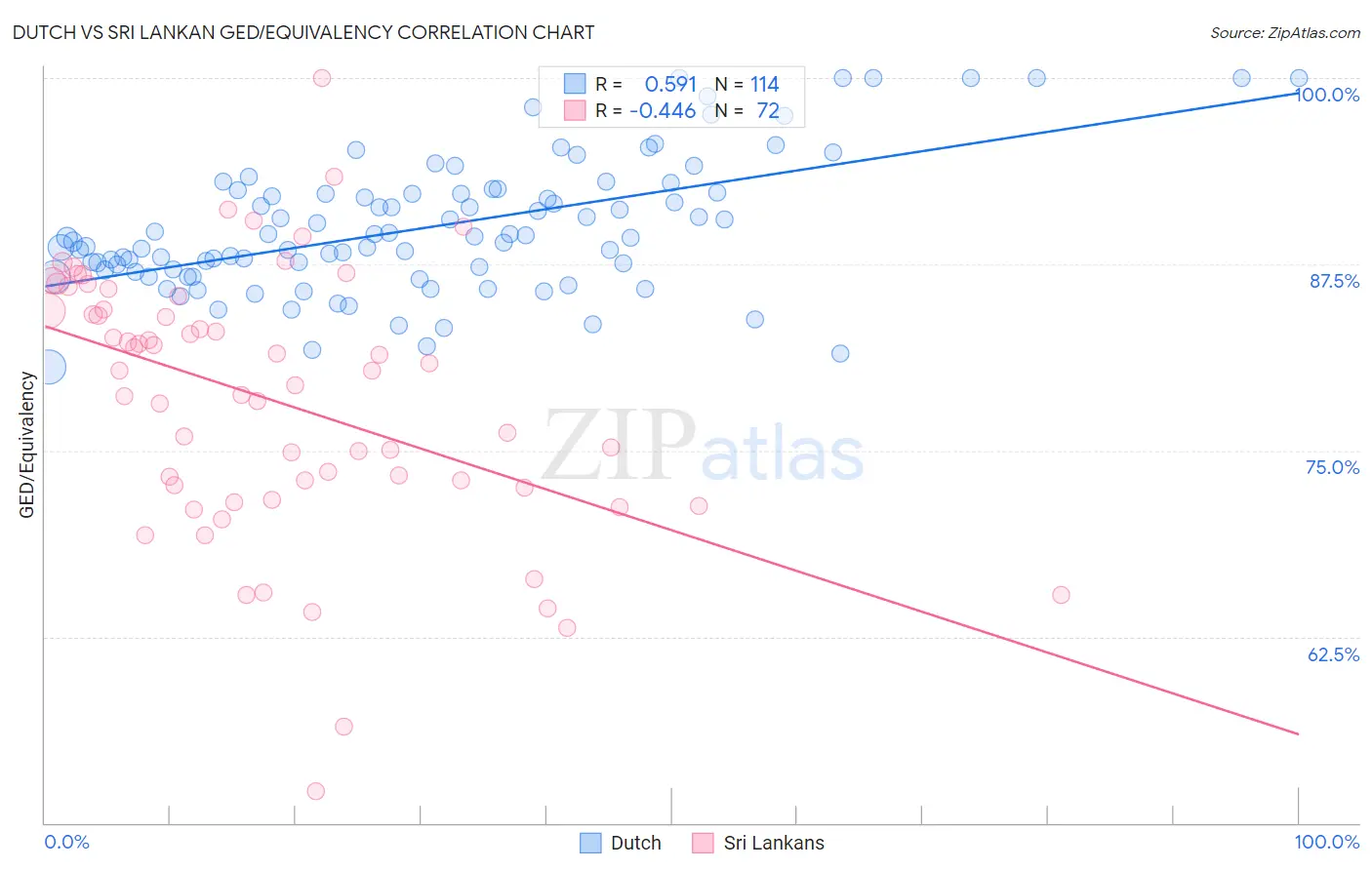 Dutch vs Sri Lankan GED/Equivalency