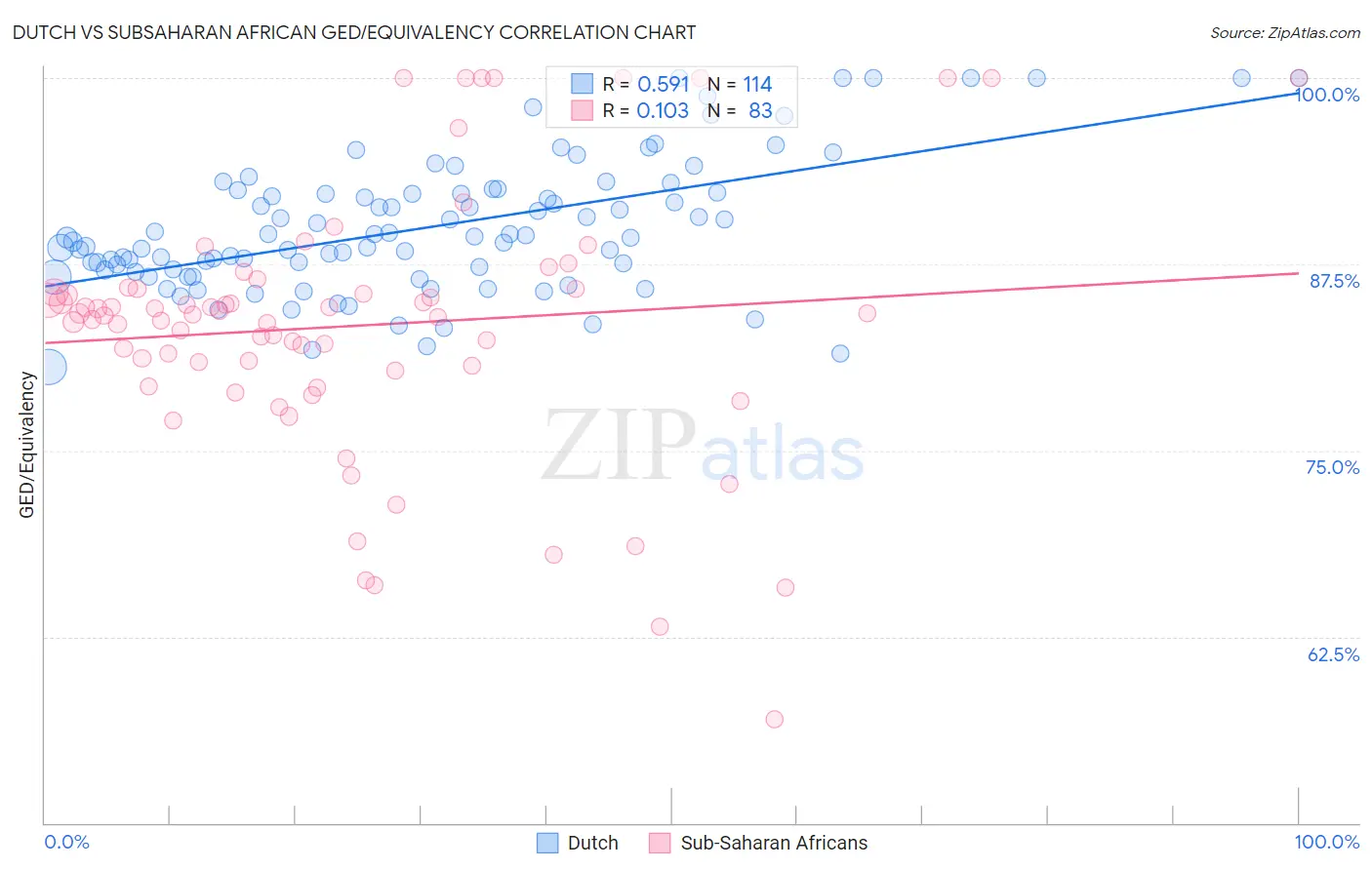 Dutch vs Subsaharan African GED/Equivalency