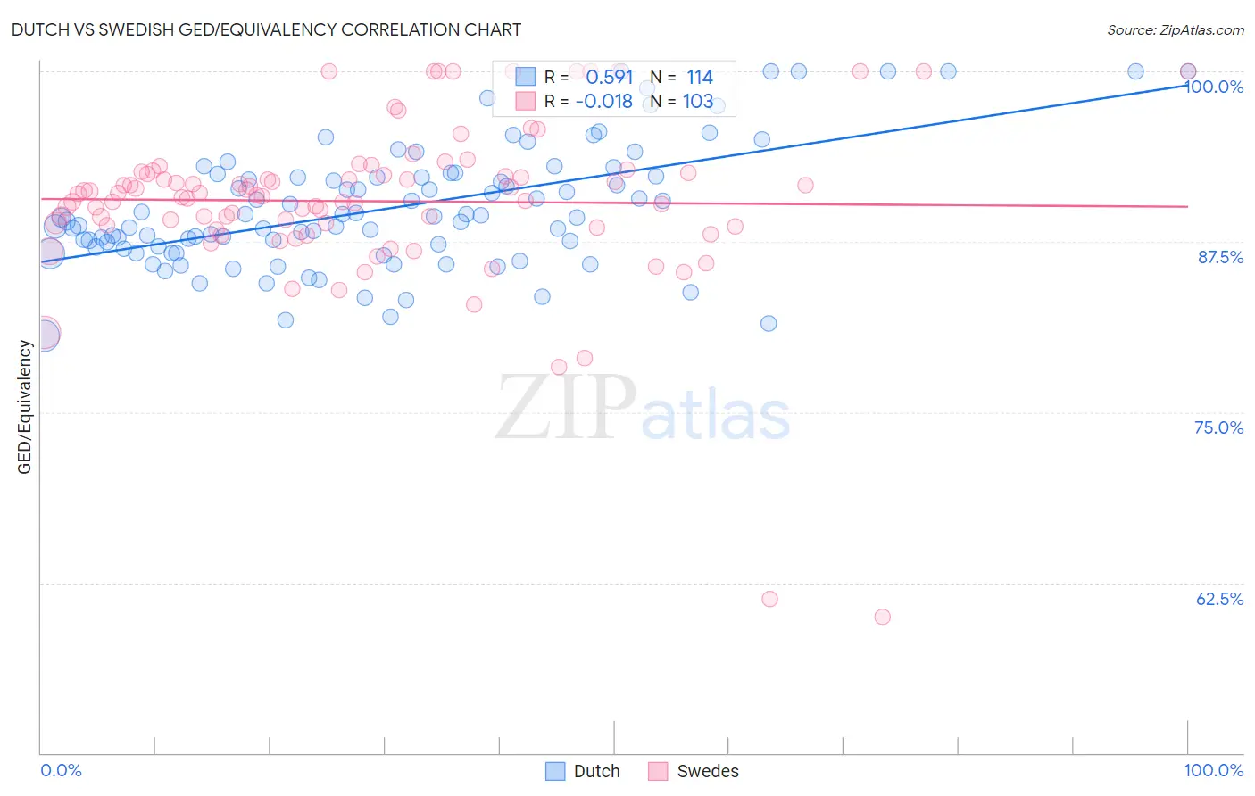 Dutch vs Swedish GED/Equivalency