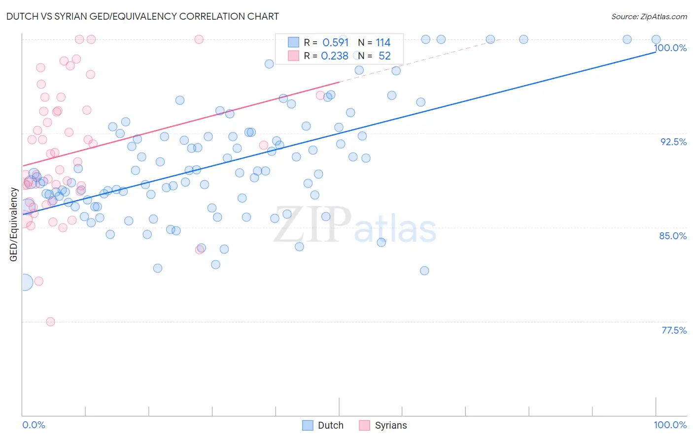 Dutch vs Syrian GED/Equivalency
