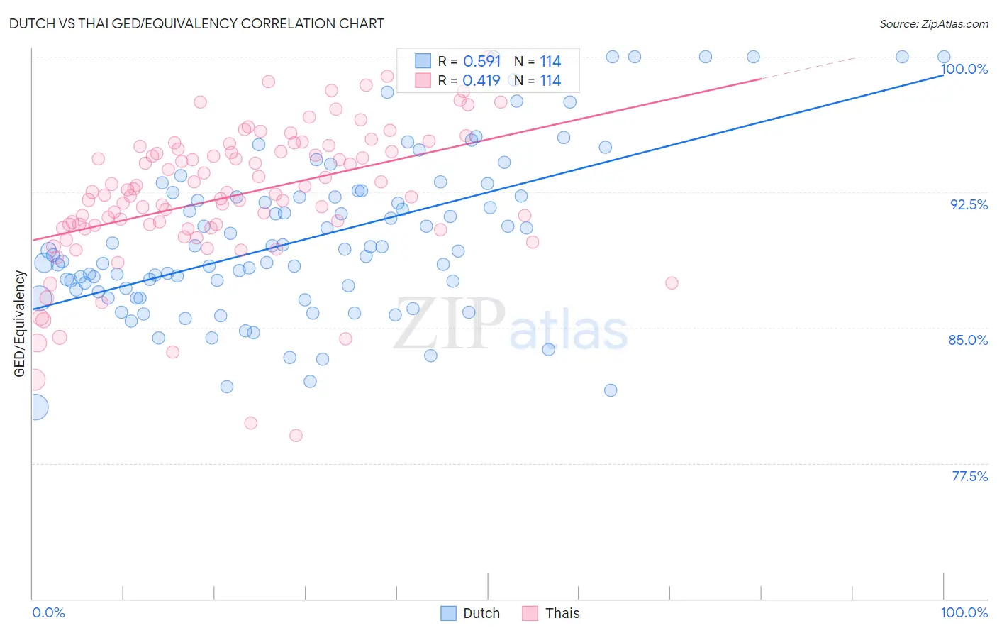 Dutch vs Thai GED/Equivalency