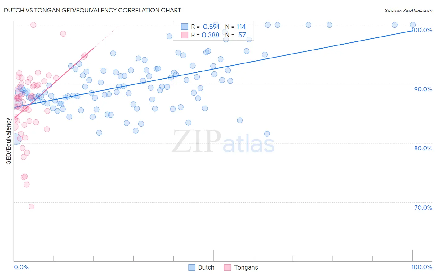 Dutch vs Tongan GED/Equivalency