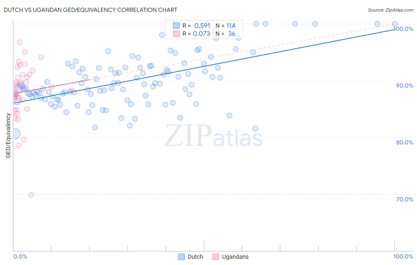 Dutch vs Ugandan GED/Equivalency
