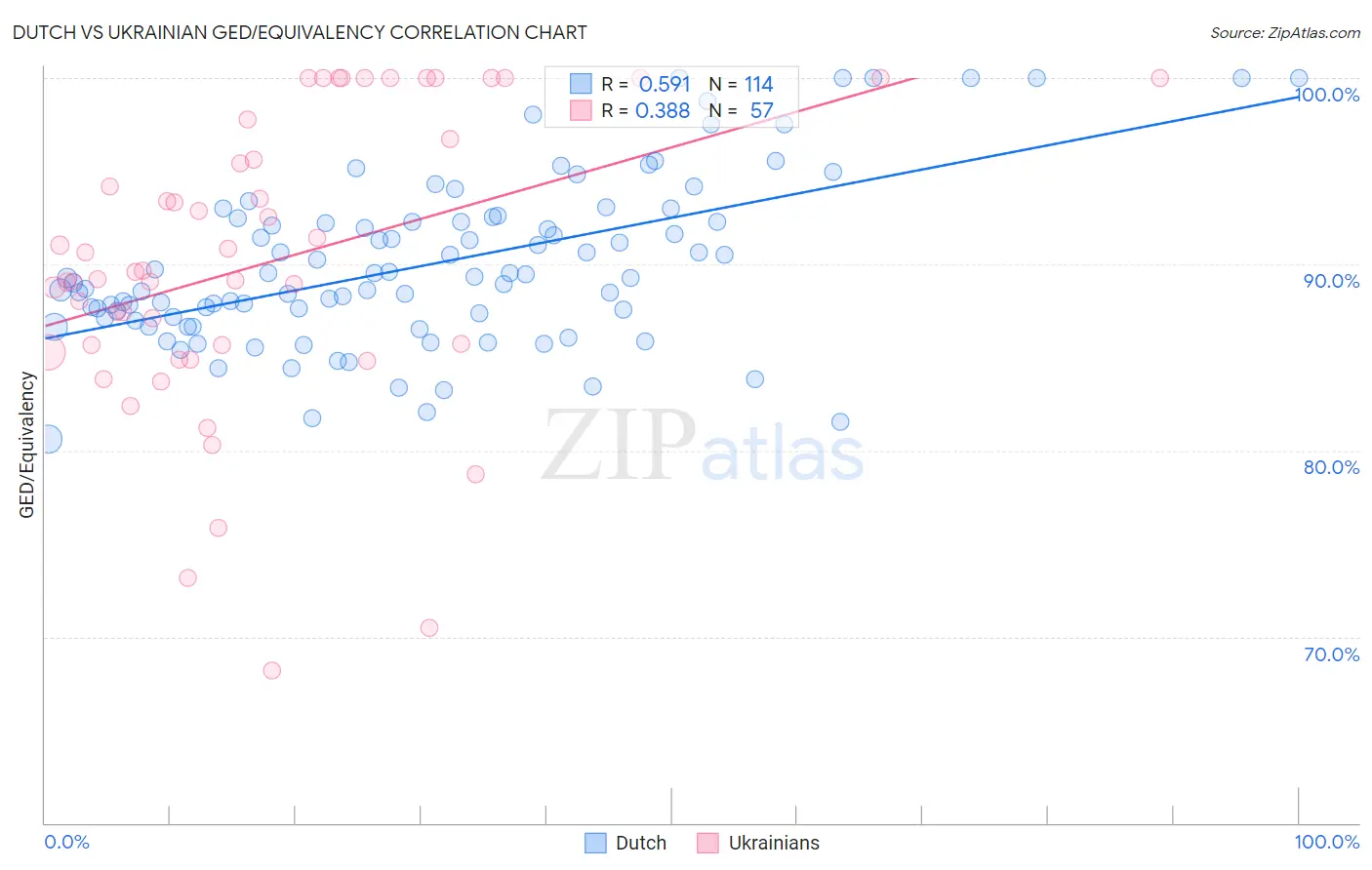 Dutch vs Ukrainian GED/Equivalency