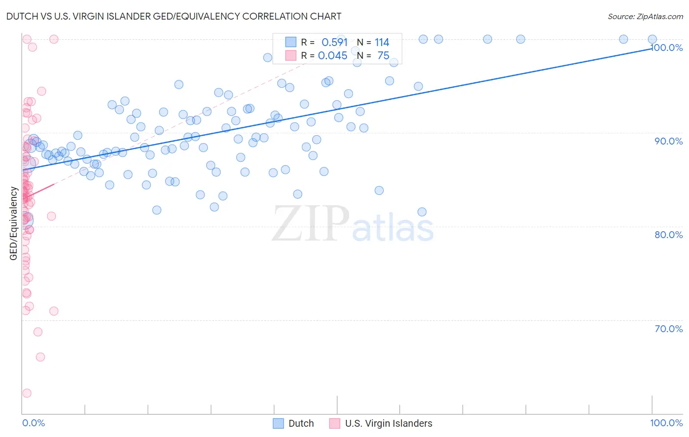 Dutch vs U.S. Virgin Islander GED/Equivalency