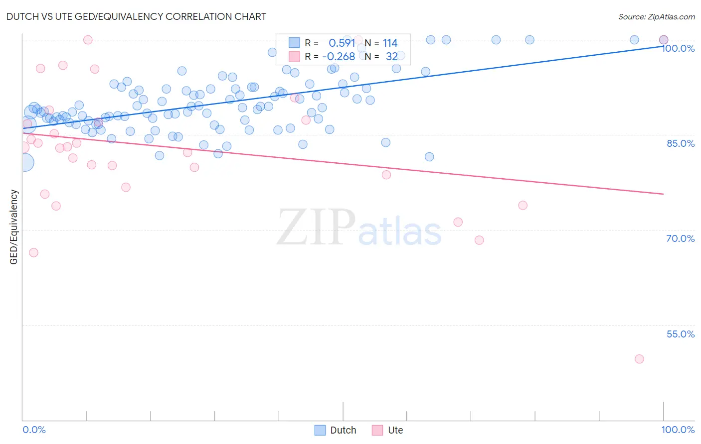 Dutch vs Ute GED/Equivalency