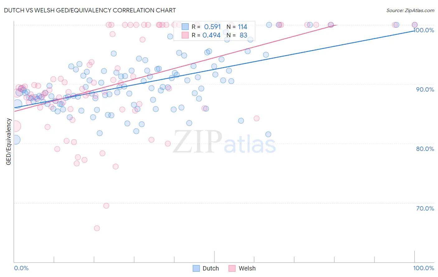 Dutch vs Welsh GED/Equivalency