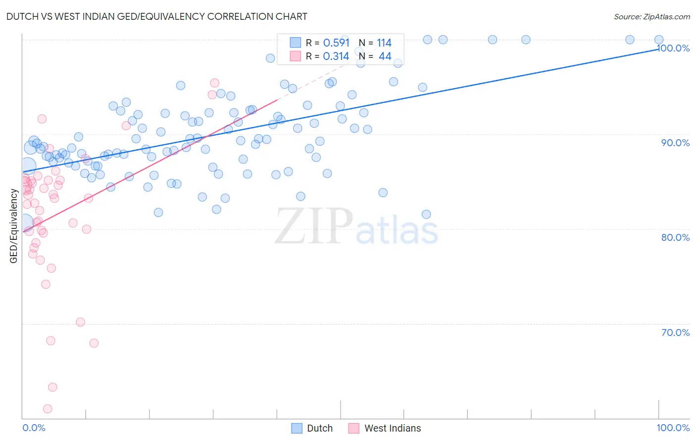 Dutch vs West Indian GED/Equivalency