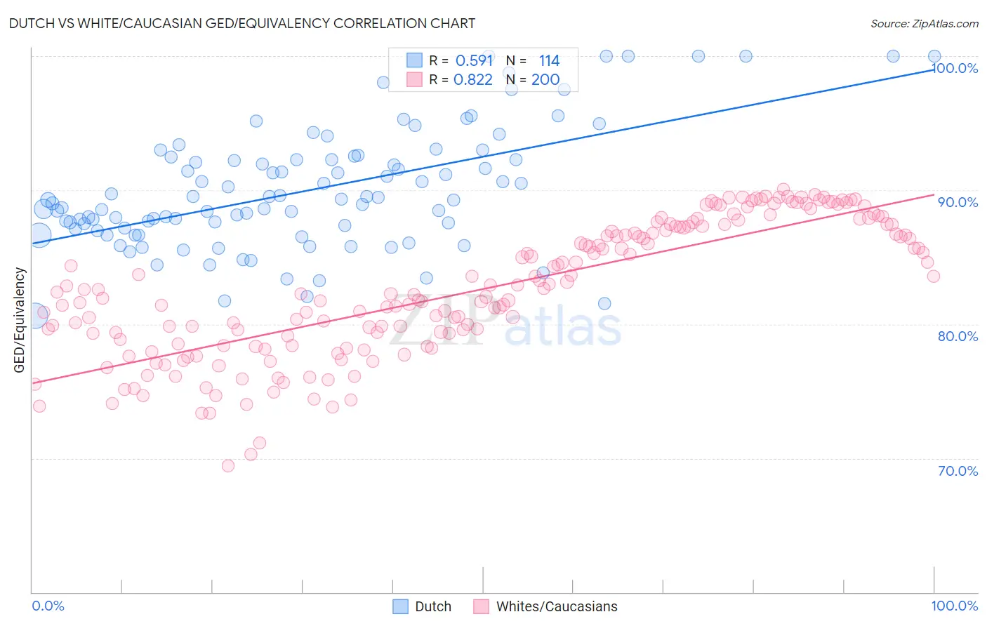 Dutch vs White/Caucasian GED/Equivalency