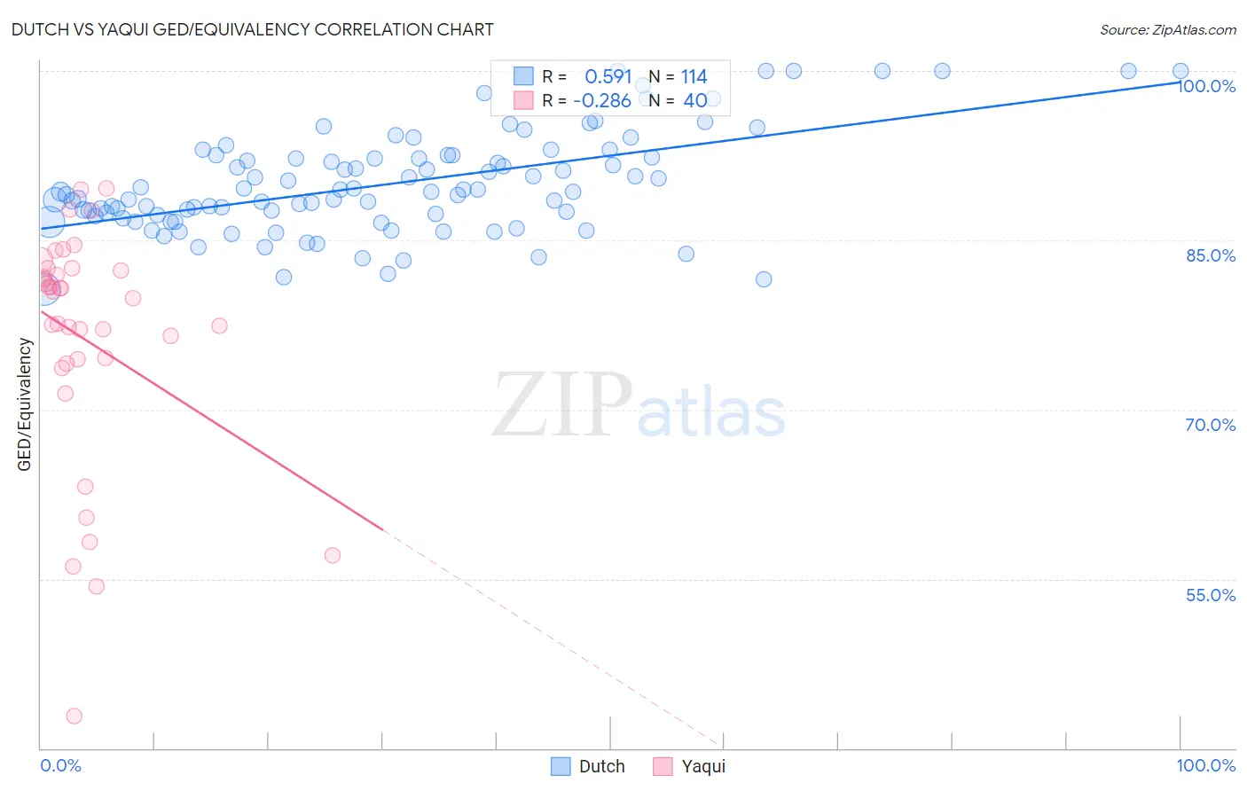 Dutch vs Yaqui GED/Equivalency