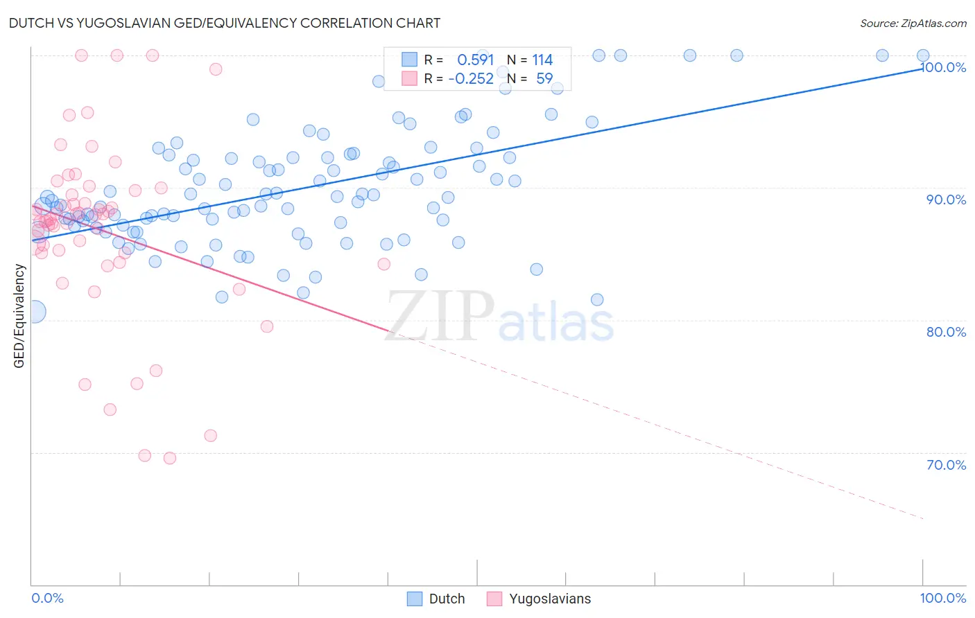 Dutch vs Yugoslavian GED/Equivalency