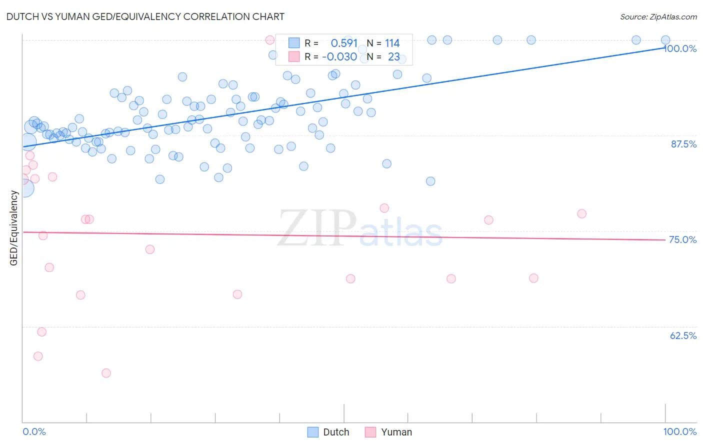 Dutch vs Yuman GED/Equivalency