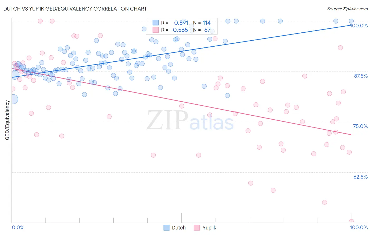 Dutch vs Yup'ik GED/Equivalency