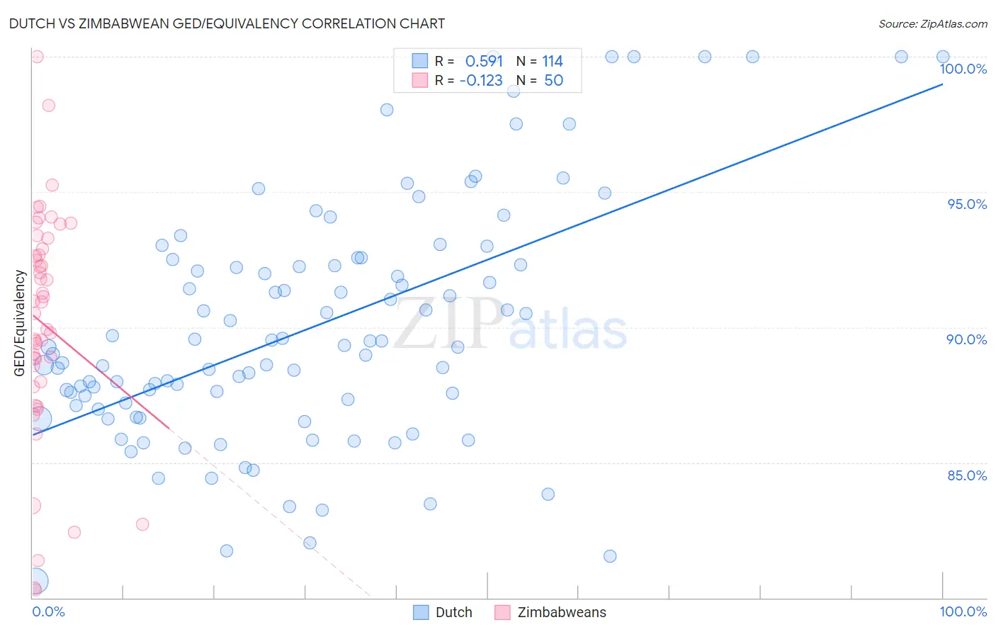 Dutch vs Zimbabwean GED/Equivalency