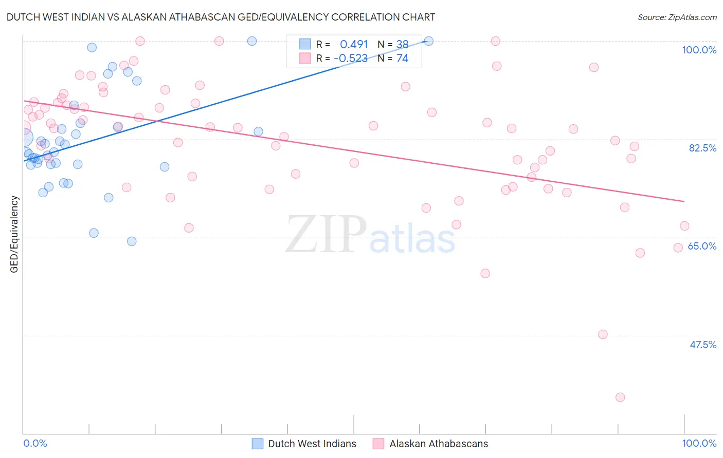 Dutch West Indian vs Alaskan Athabascan GED/Equivalency
