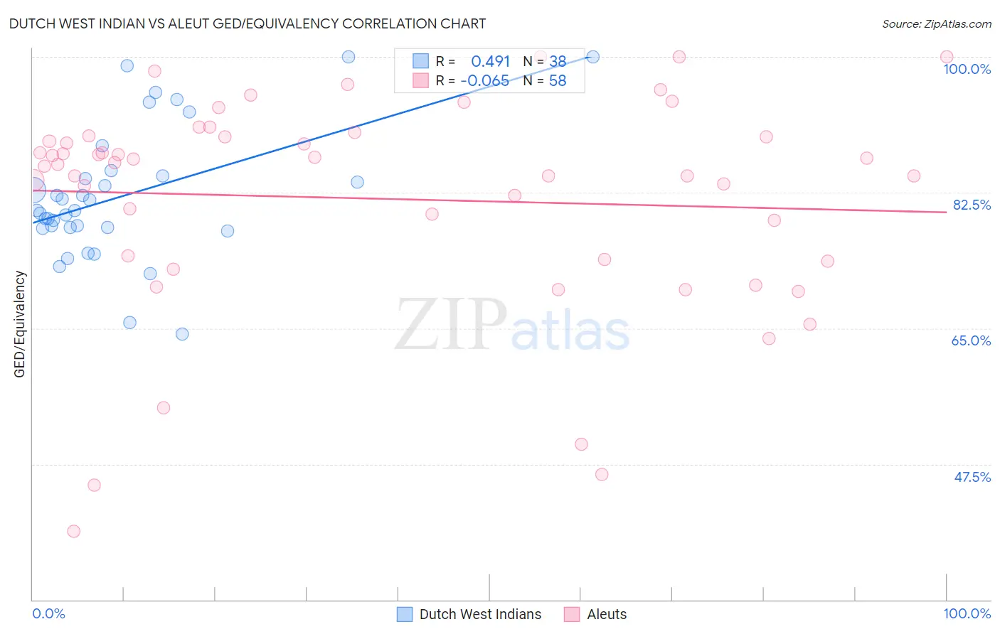 Dutch West Indian vs Aleut GED/Equivalency