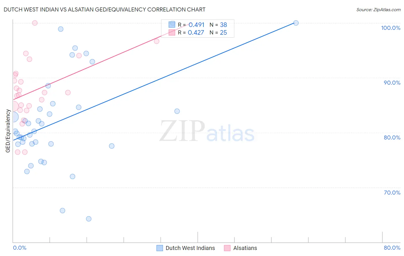 Dutch West Indian vs Alsatian GED/Equivalency