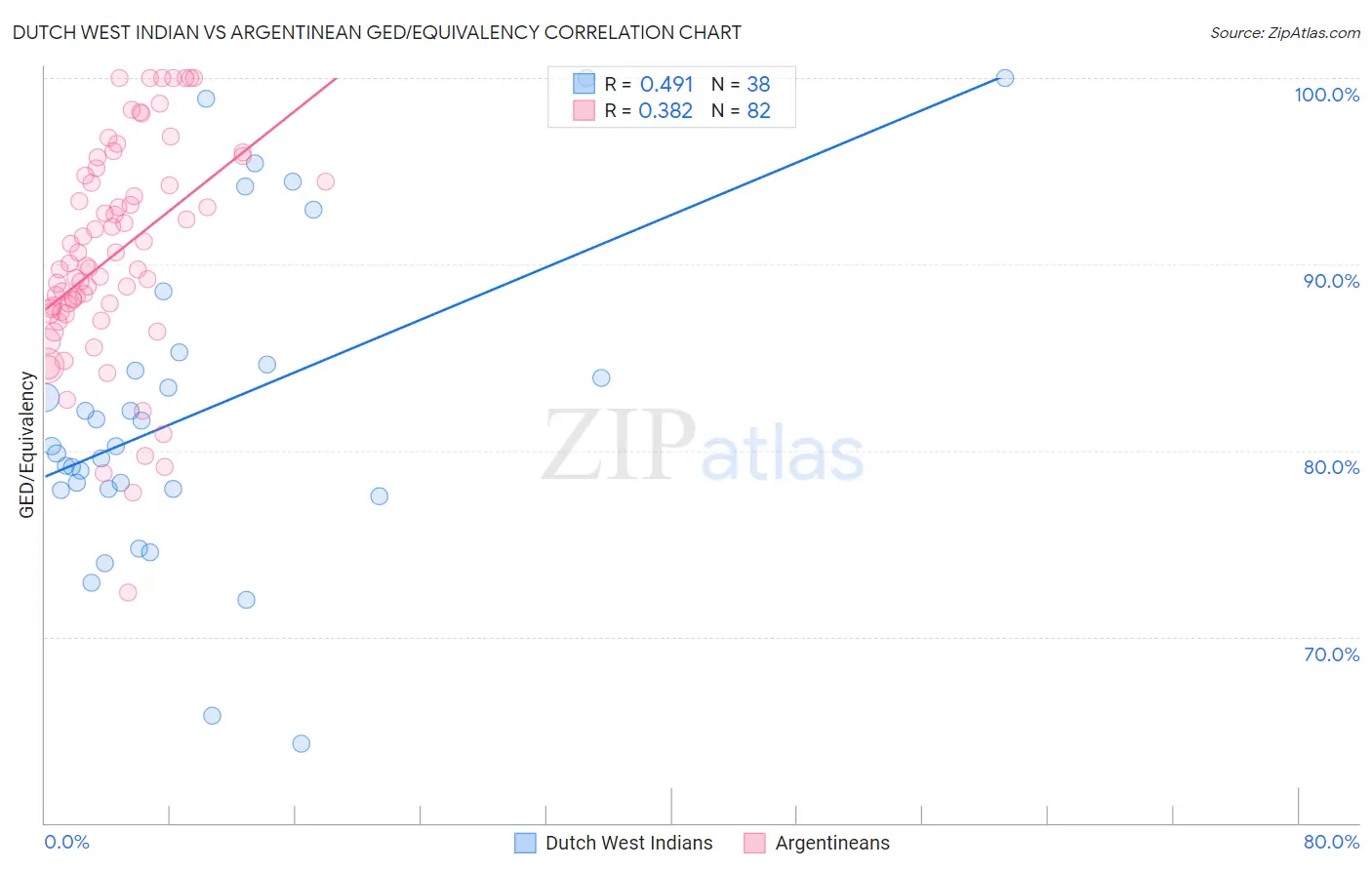 Dutch West Indian vs Argentinean GED/Equivalency