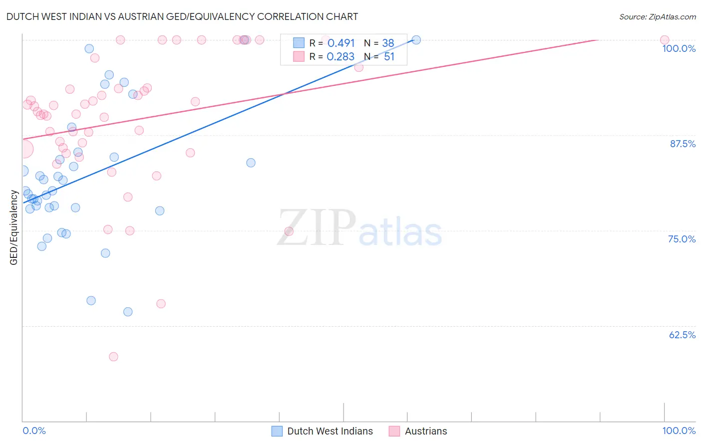 Dutch West Indian vs Austrian GED/Equivalency