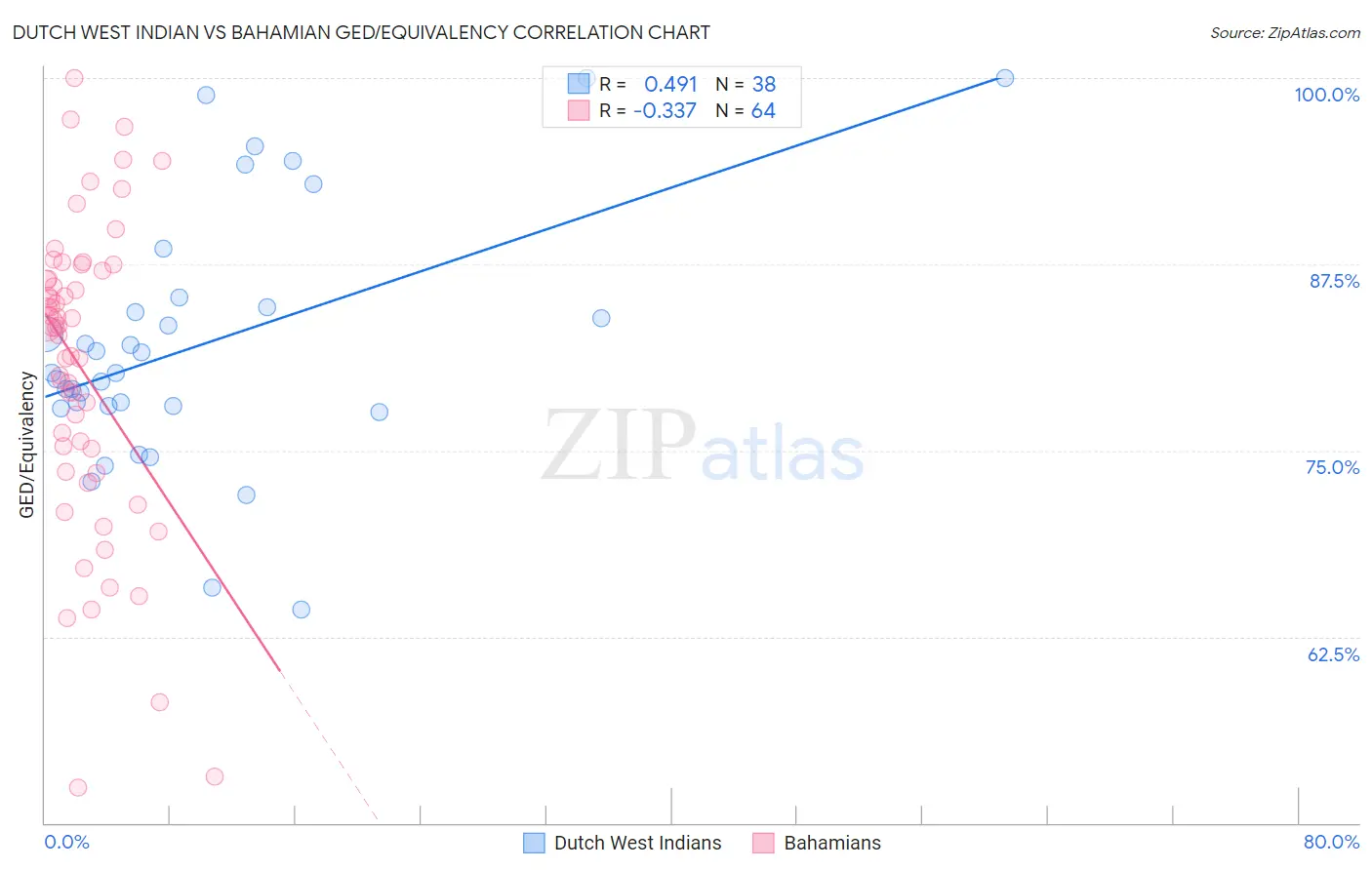 Dutch West Indian vs Bahamian GED/Equivalency