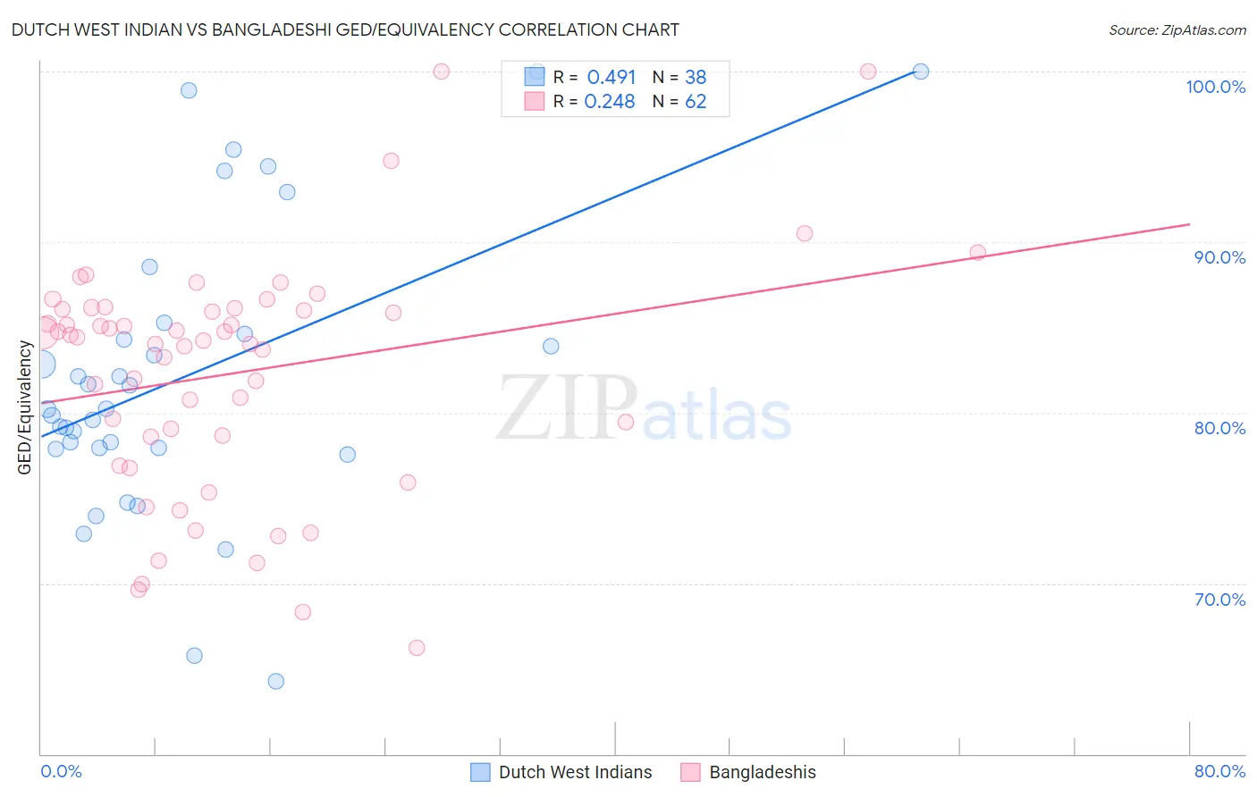 Dutch West Indian vs Bangladeshi GED/Equivalency