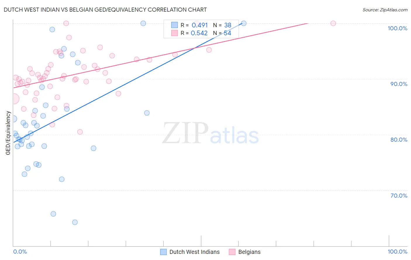 Dutch West Indian vs Belgian GED/Equivalency