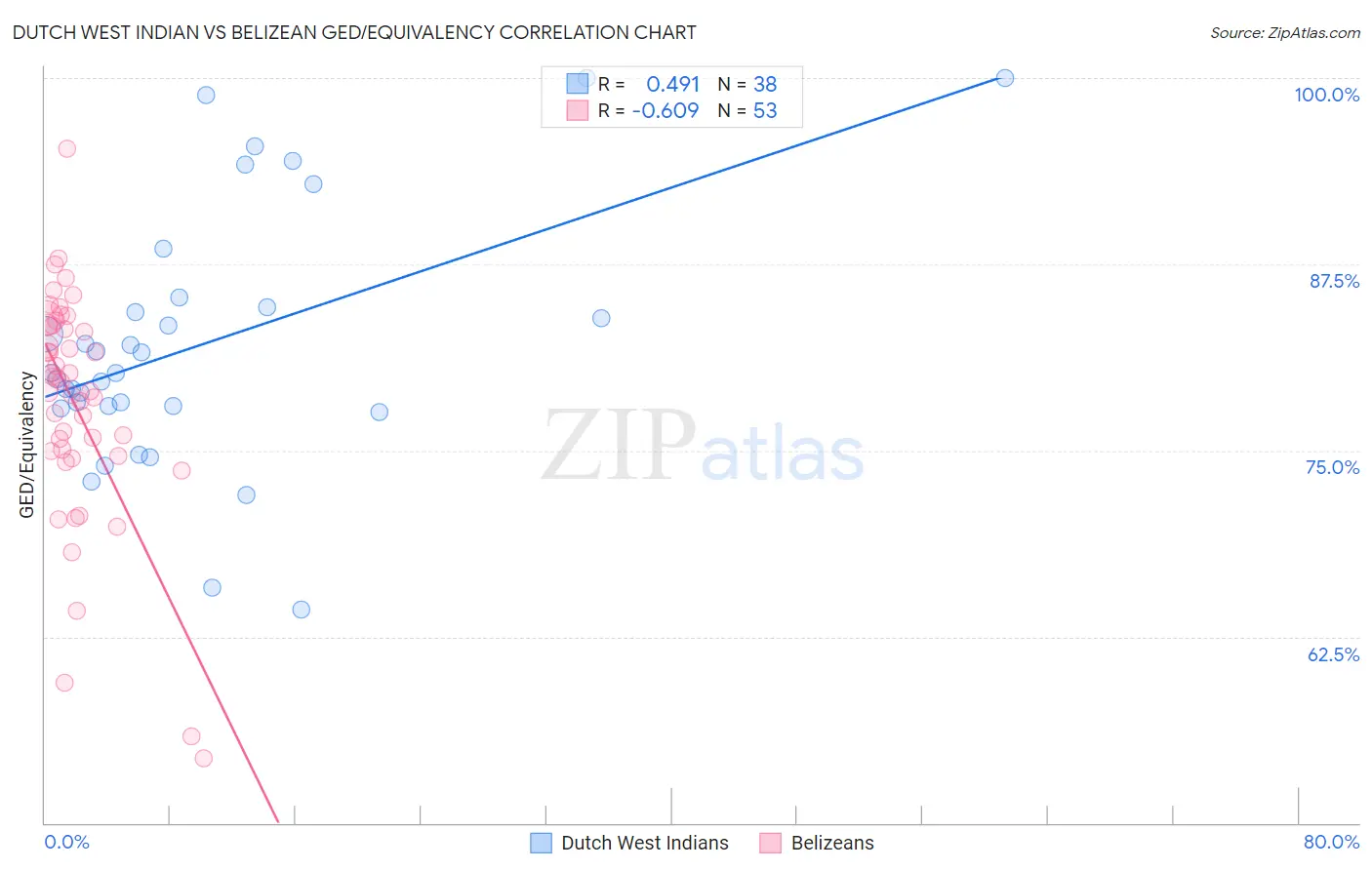 Dutch West Indian vs Belizean GED/Equivalency
