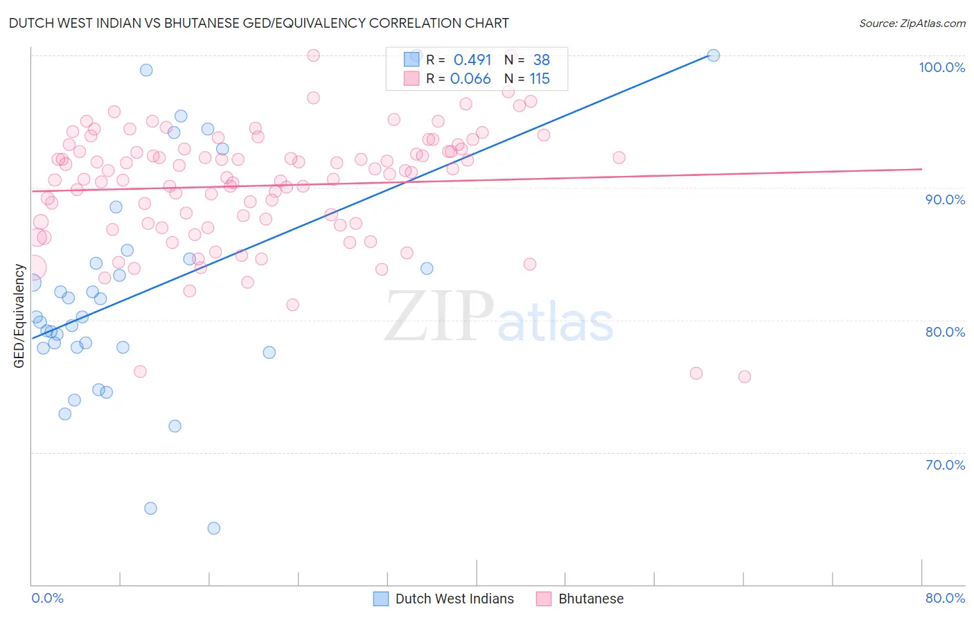 Dutch West Indian vs Bhutanese GED/Equivalency