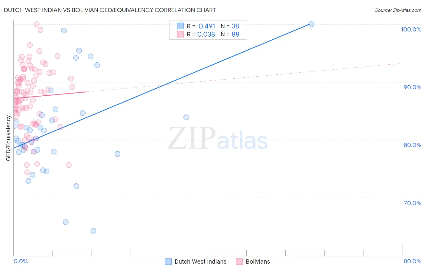 Dutch West Indian vs Bolivian GED/Equivalency