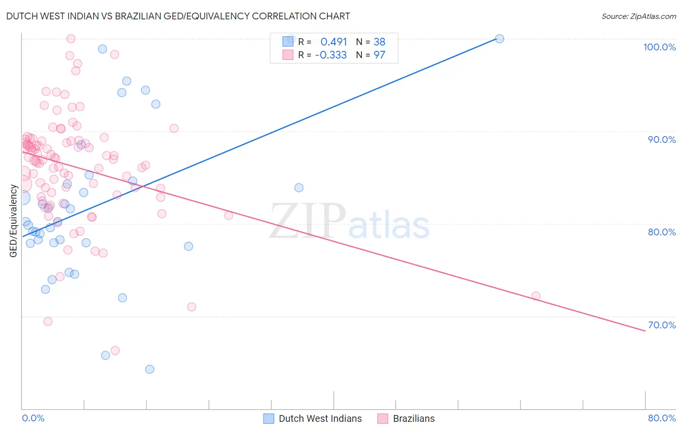 Dutch West Indian vs Brazilian GED/Equivalency