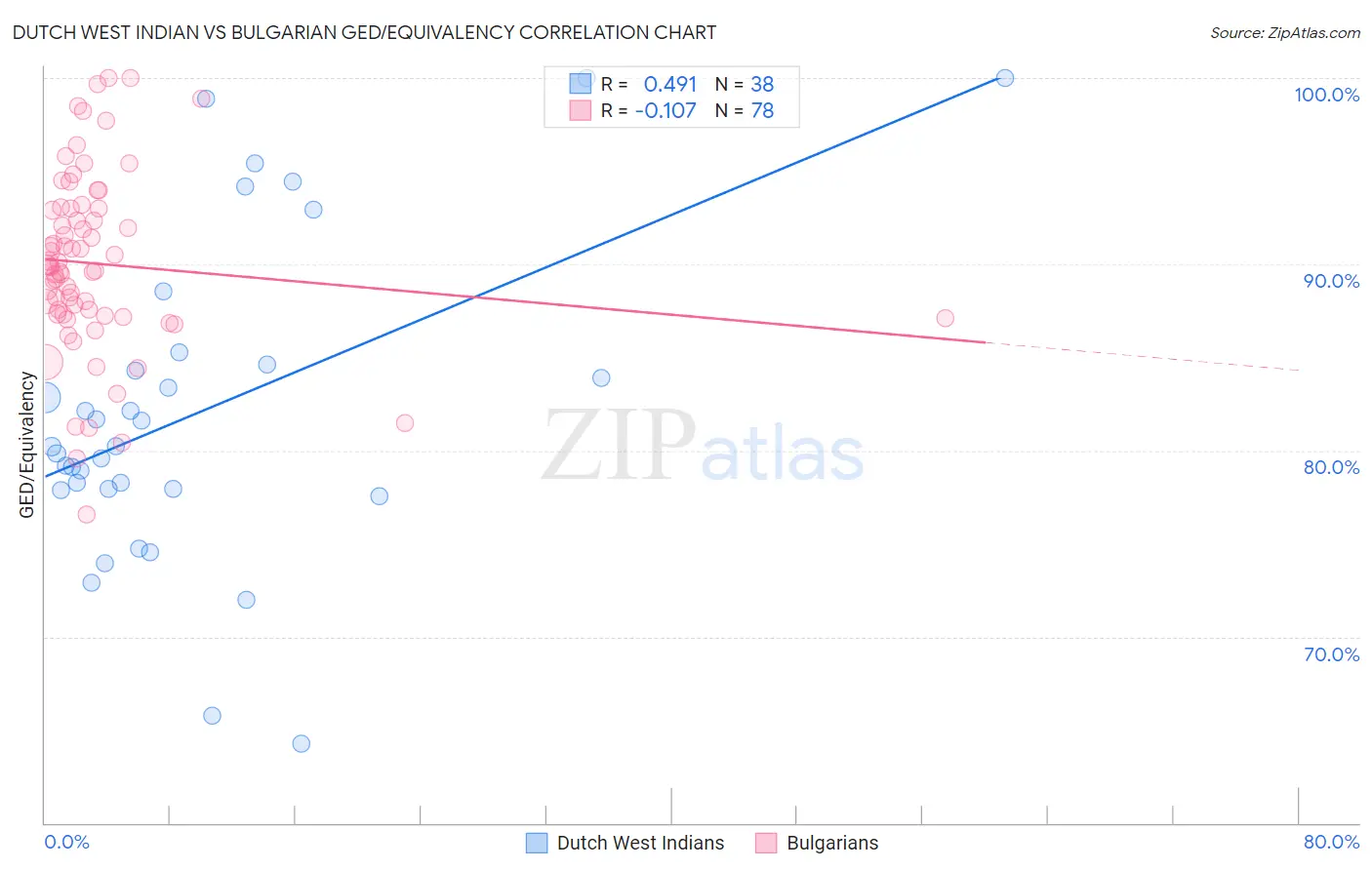 Dutch West Indian vs Bulgarian GED/Equivalency