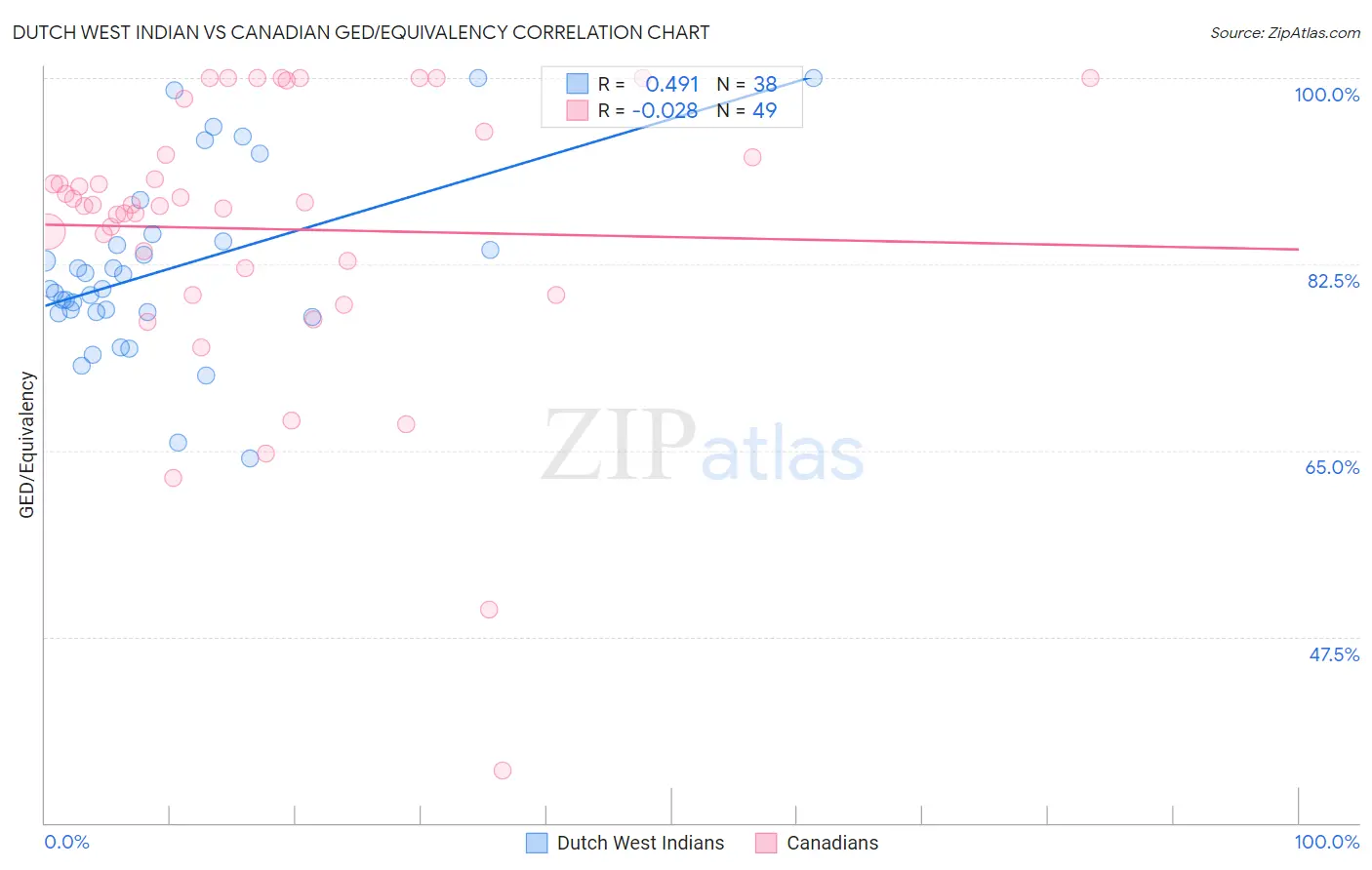 Dutch West Indian vs Canadian GED/Equivalency