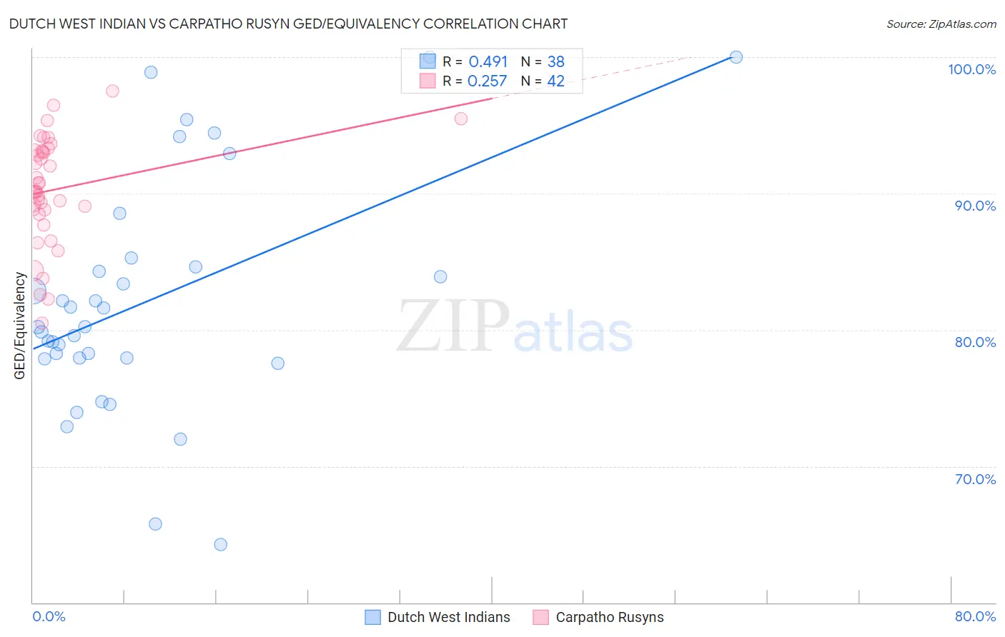 Dutch West Indian vs Carpatho Rusyn GED/Equivalency