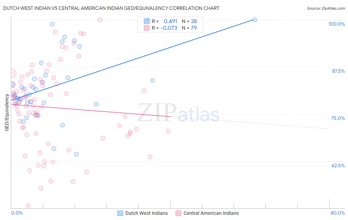 Dutch West Indian vs Central American Indian GED/Equivalency