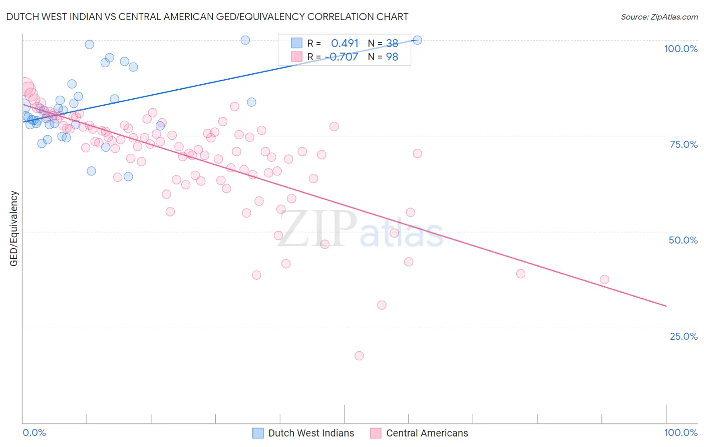 Dutch West Indian vs Central American GED/Equivalency