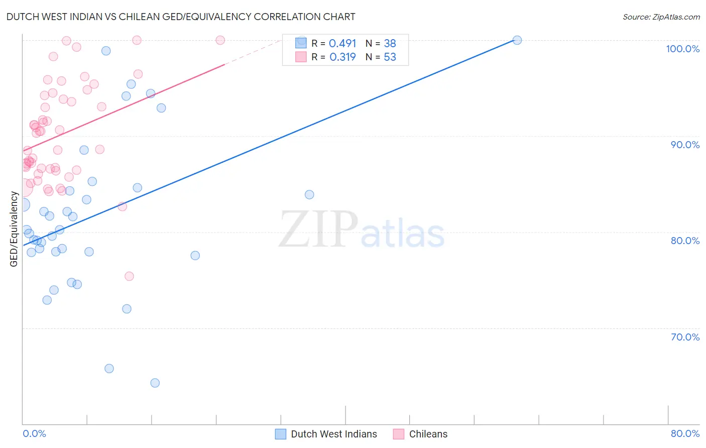 Dutch West Indian vs Chilean GED/Equivalency