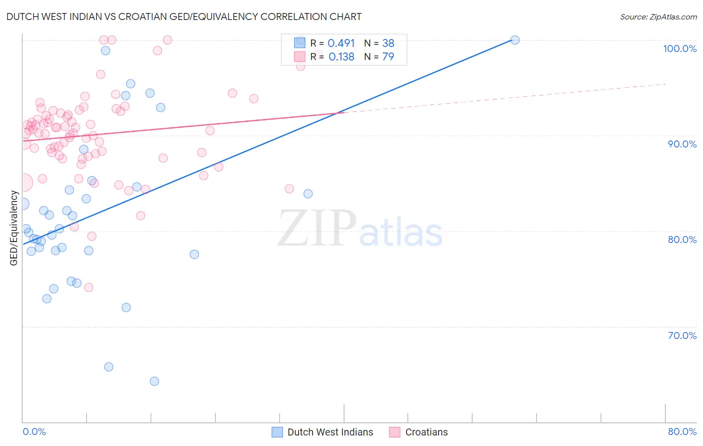 Dutch West Indian vs Croatian GED/Equivalency