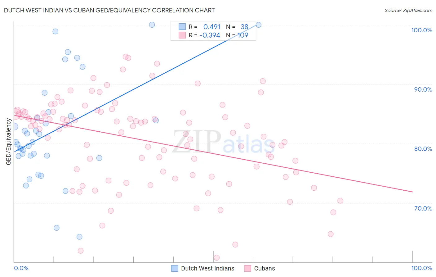 Dutch West Indian vs Cuban GED/Equivalency